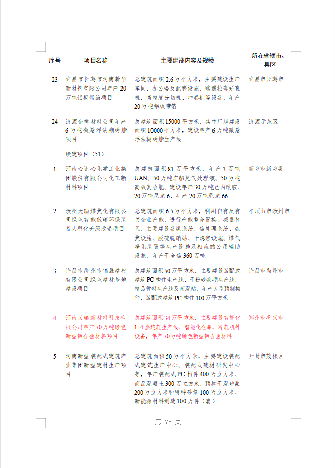 綠色賦能！義瑞新材項(xiàng)目上榜省重點(diǎn)建設(shè)項(xiàng)目名單