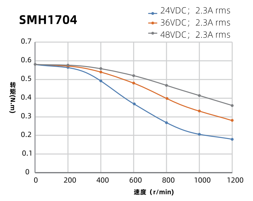 SMH1704曲線圖 SMH1704曲線圖