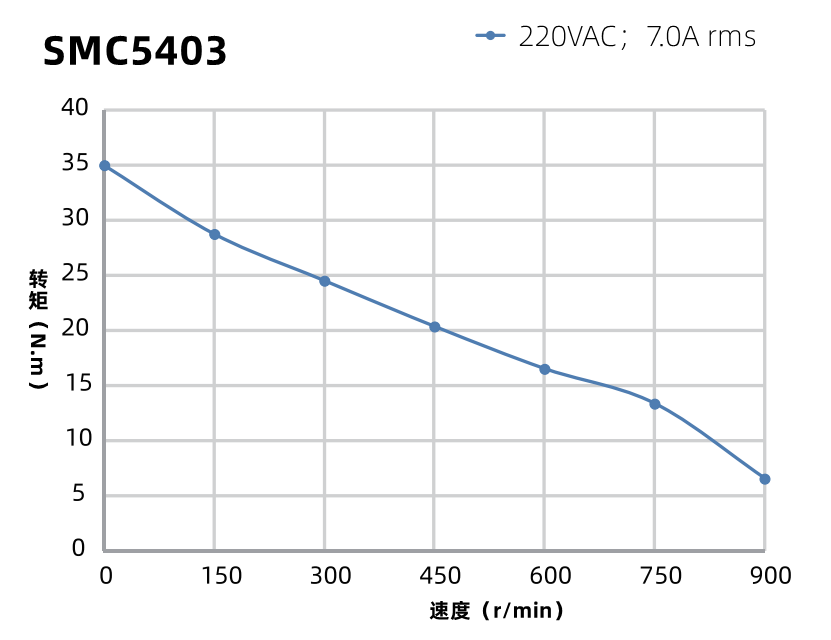 SMC4203曲線圖 SMC4203曲線圖